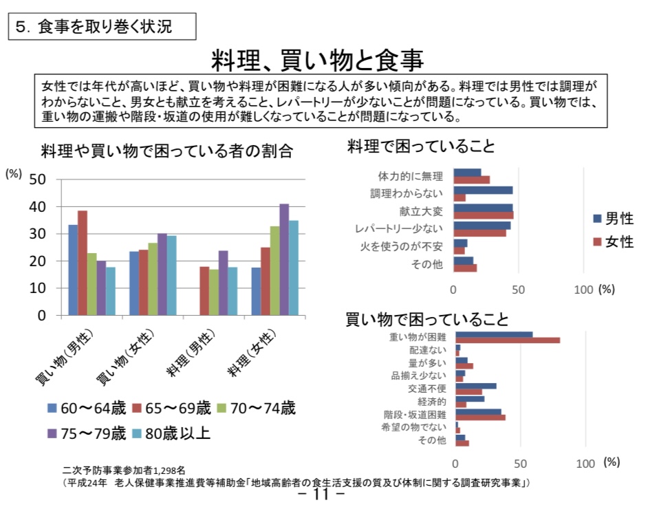 厚生労働省(超高齢化社会を見据え手、高齢者がよりよく生きるための日本人の食事を考える)