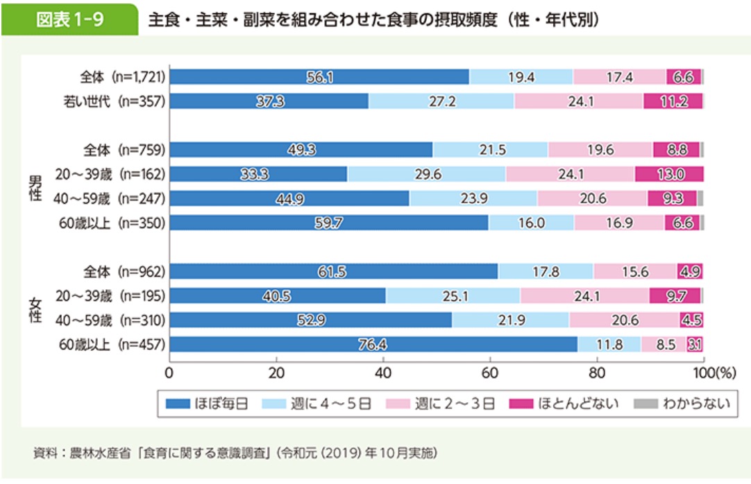 主菜・副菜を組み合わせた食事の摂取頻度