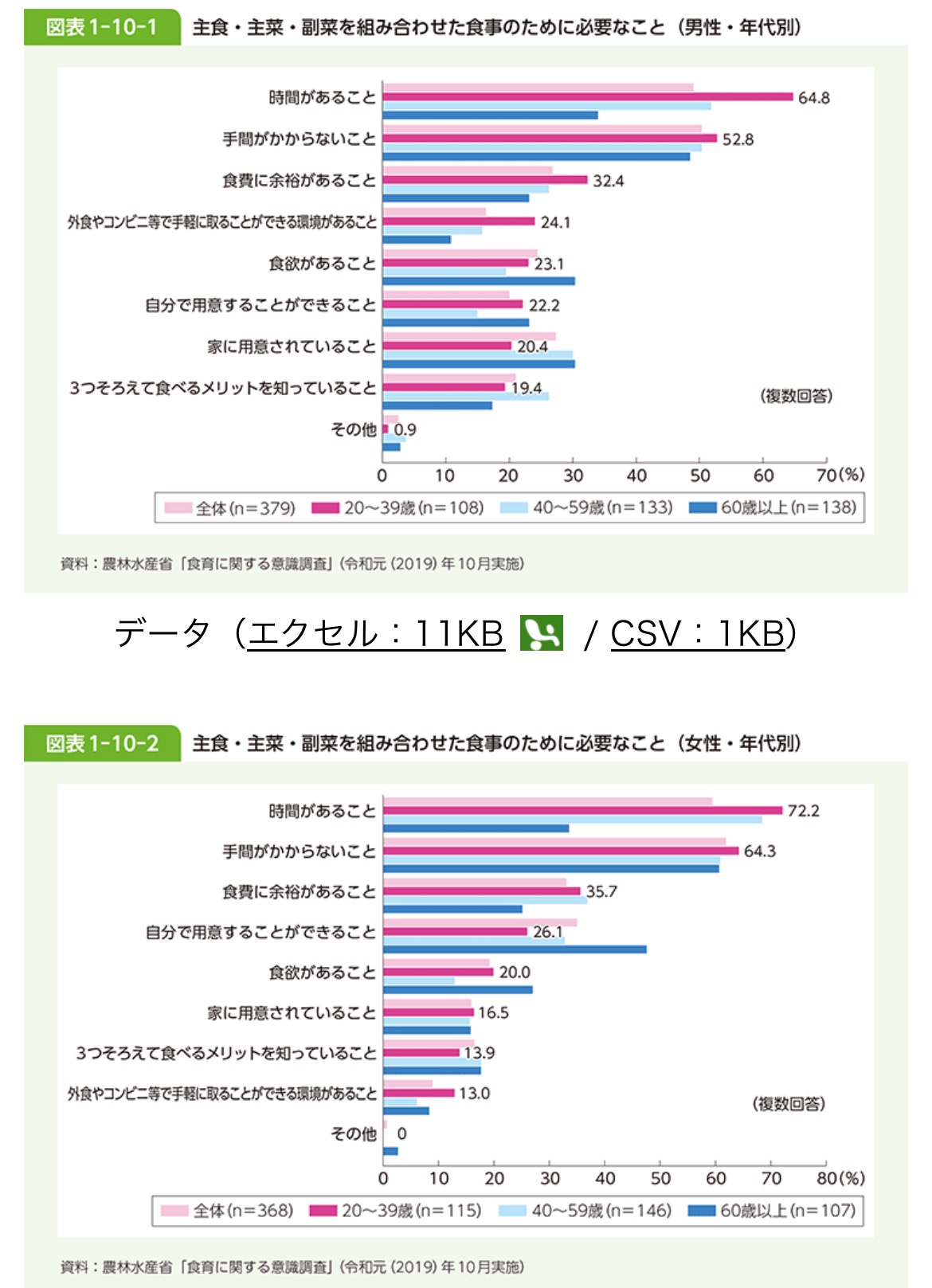 主菜・副菜を組み合わせた食事の摂取頻度